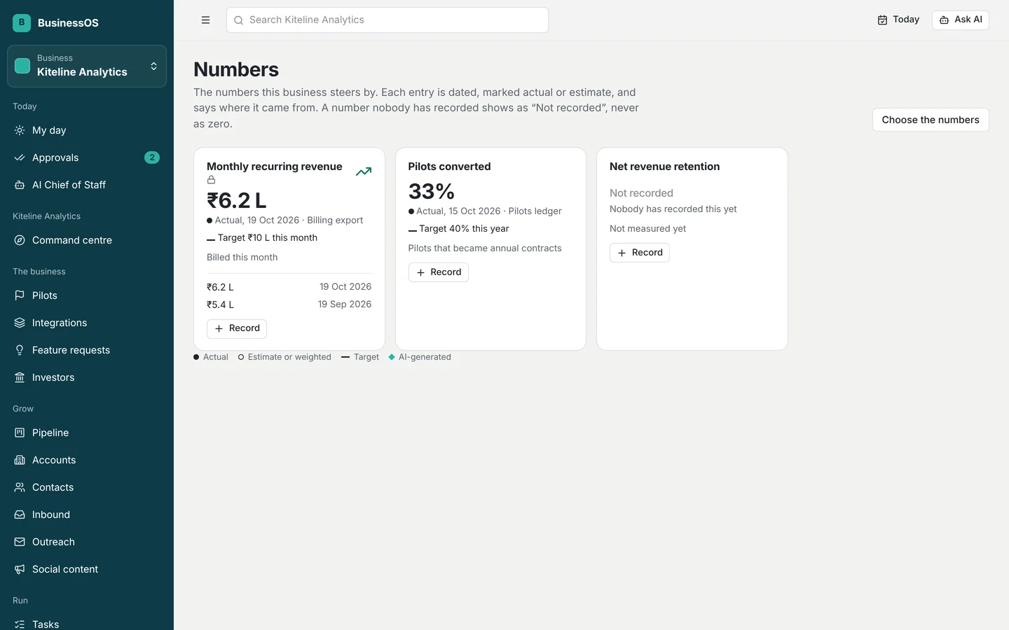 Numbers with targets: monthly recurring revenue marked actual with its source and date, and a number nobody has recorded shown as Not recorded.
